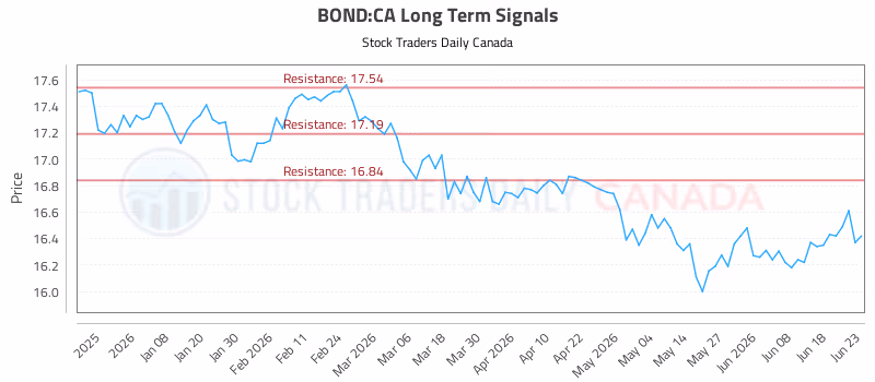 Stock Chart for BOND:CA
