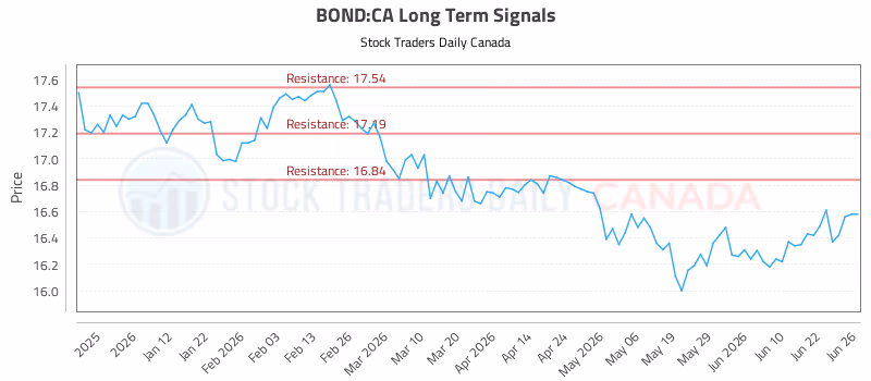 Stock Chart for BOND:CA
