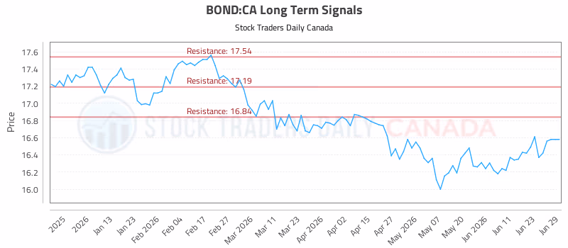 Stock Chart for BOND:CA