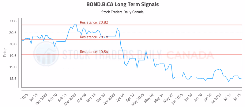Stock Chart for BOND.B:CA