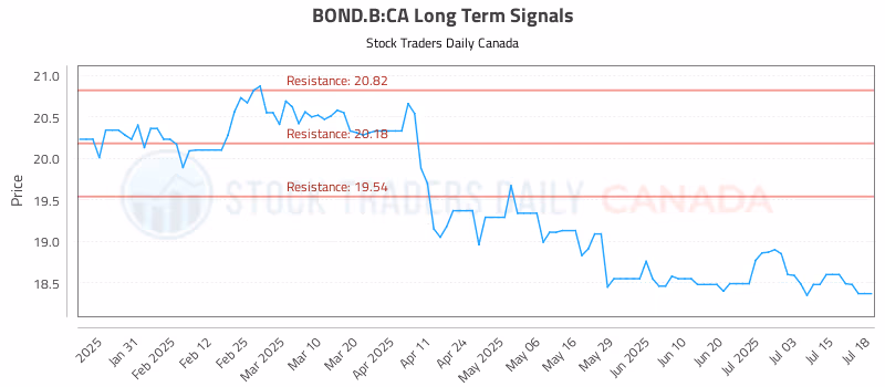 Stock Chart for BOND.B:CA