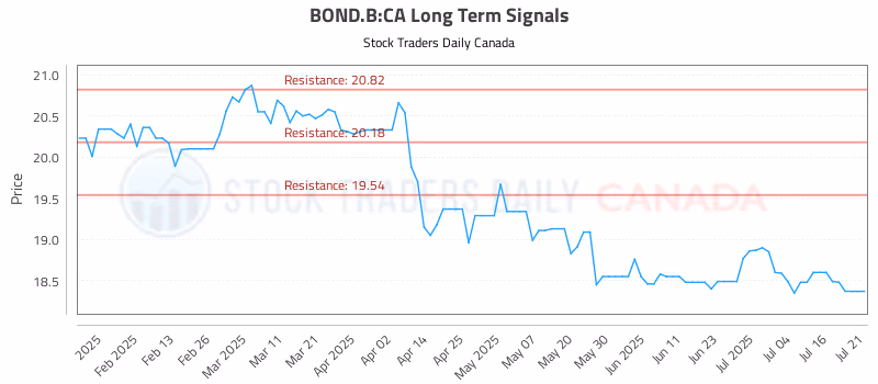 Stock Chart for BOND.B:CA