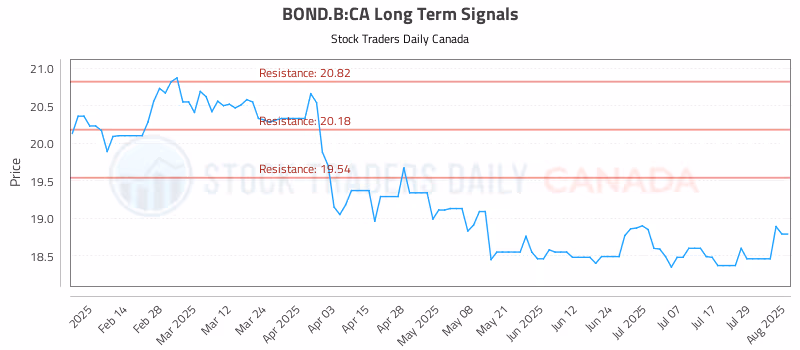 Stock Chart for BOND.B:CA