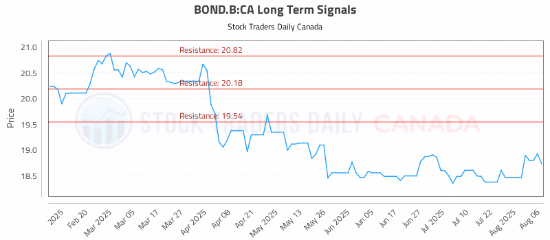 Stock Chart for BOND.B:CA