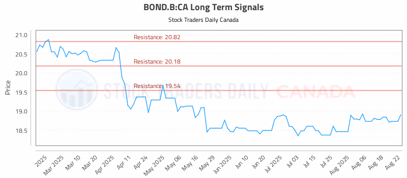 Stock Chart for BOND.B:CA