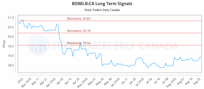 Stock Chart for BOND.B:CA