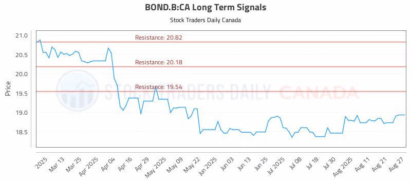 Stock Chart for BOND.B:CA