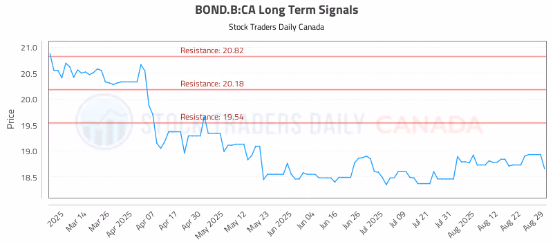Stock Chart for BOND.B:CA