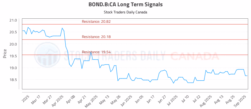 Stock Chart for BOND.B:CA