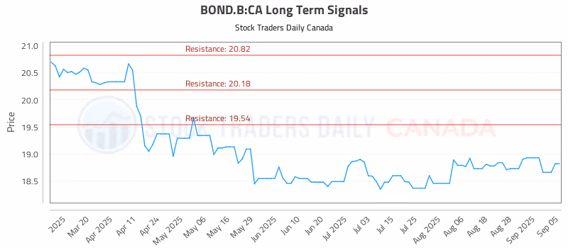 Stock Chart for BOND.B:CA