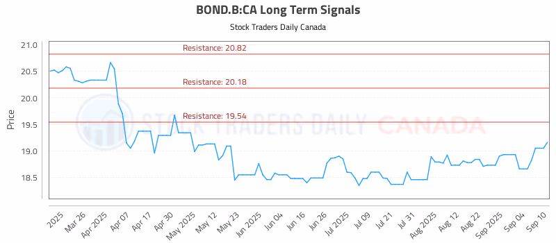 Stock Chart for BOND.B:CA