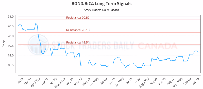 Stock Chart for BOND.B:CA