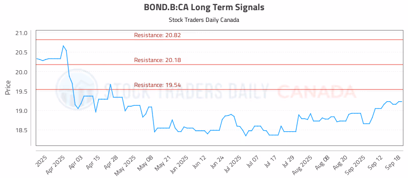 Stock Chart for BOND.B:CA