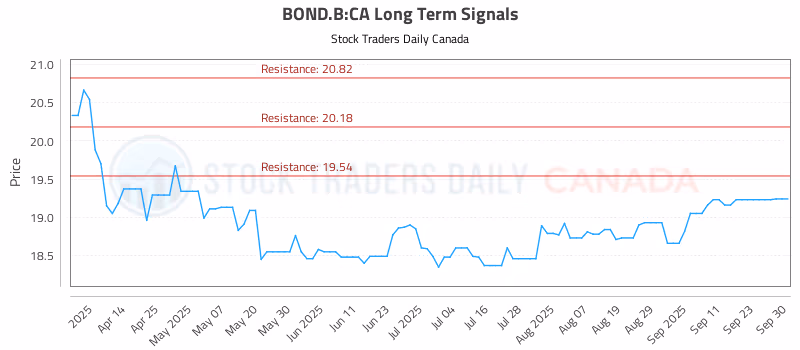 Stock Chart for BOND.B:CA