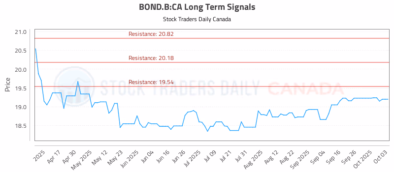 Stock Chart for BOND.B:CA