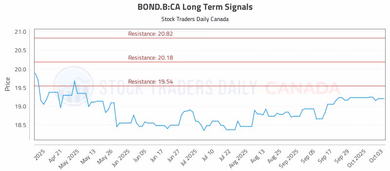 Stock Chart for BOND.B:CA