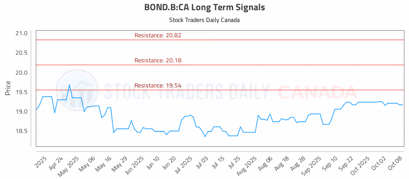 Stock Chart for BOND.B:CA