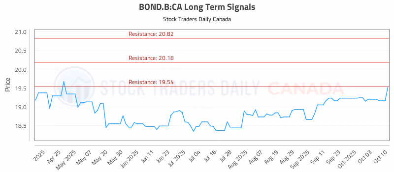 Stock Chart for BOND.B:CA
