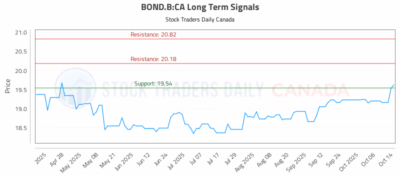 Stock Chart for BOND.B:CA