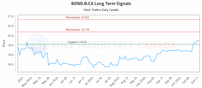 Stock Chart for BOND.B:CA