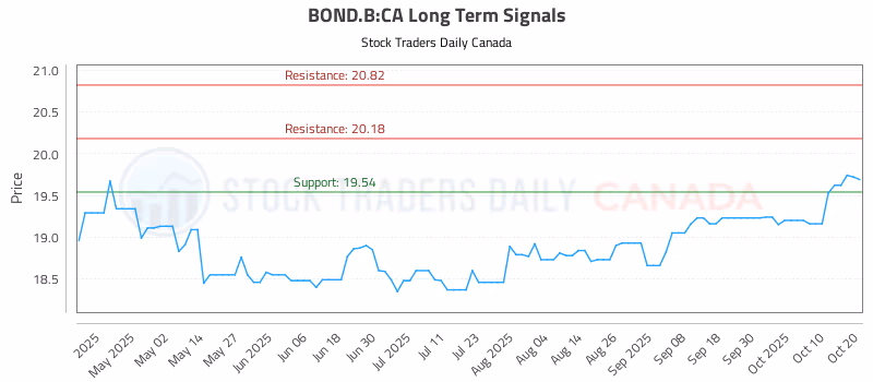 Stock Chart for BOND.B:CA