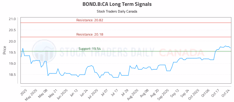 Stock Chart for BOND.B:CA
