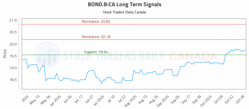 Stock Chart for BOND.B:CA
