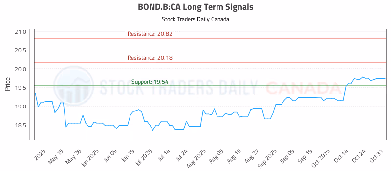 Stock Chart for BOND.B:CA
