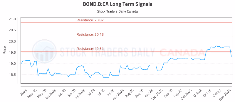 Stock Chart for BOND.B:CA
