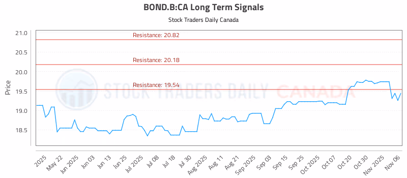 Stock Chart for BOND.B:CA