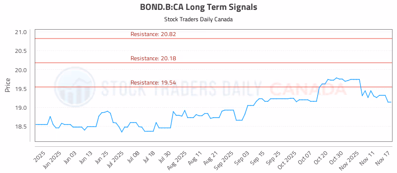 Stock Chart for BOND.B:CA