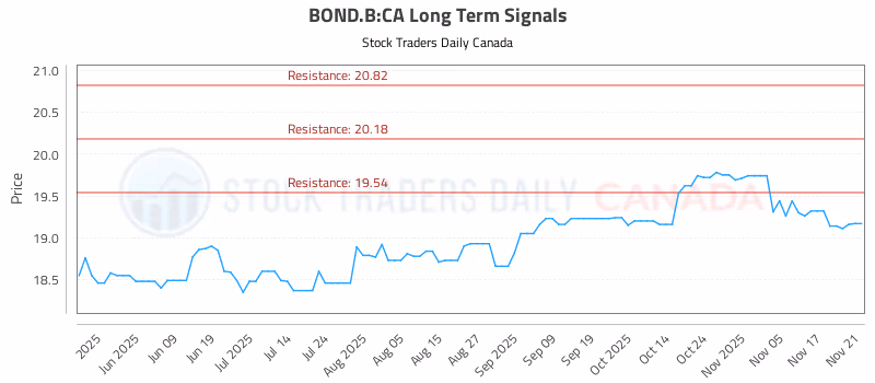 Stock Chart for BOND.B:CA