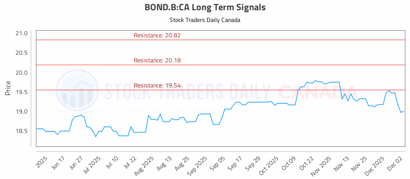 Stock Chart for BOND.B:CA