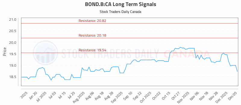 Stock Chart for BOND.B:CA
