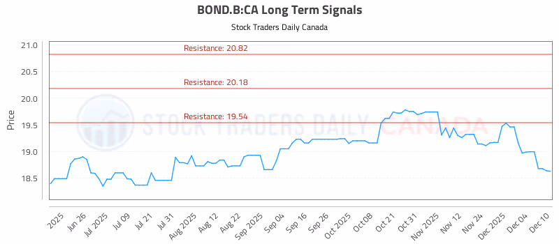 Stock Chart for BOND.B:CA