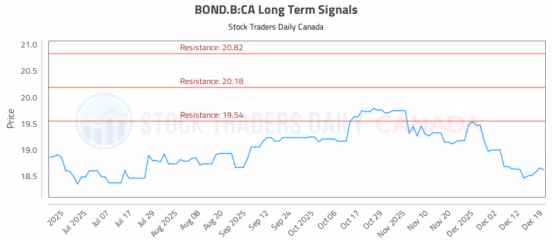 Stock Chart for BOND.B:CA