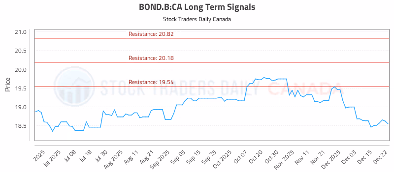 Stock Chart for BOND.B:CA