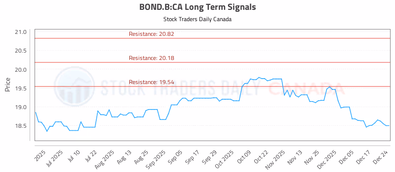 Stock Chart for BOND.B:CA