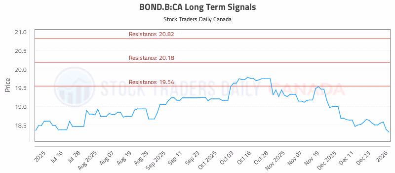 Stock Chart for BOND.B:CA