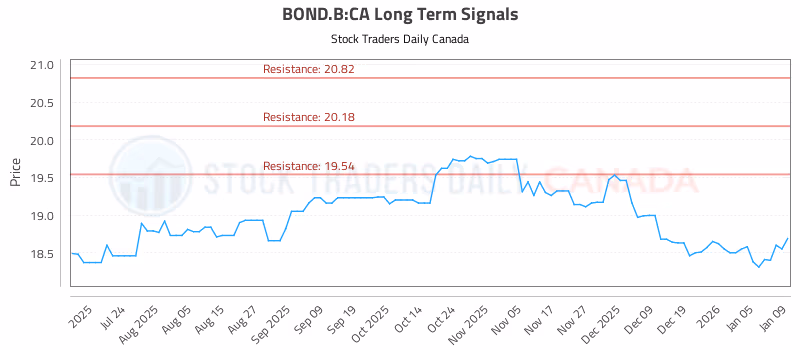 Stock Chart for BOND.B:CA