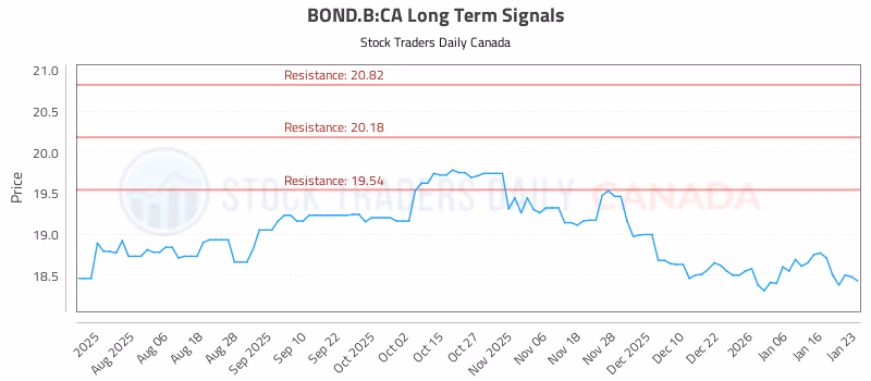Stock Chart for BOND.B:CA