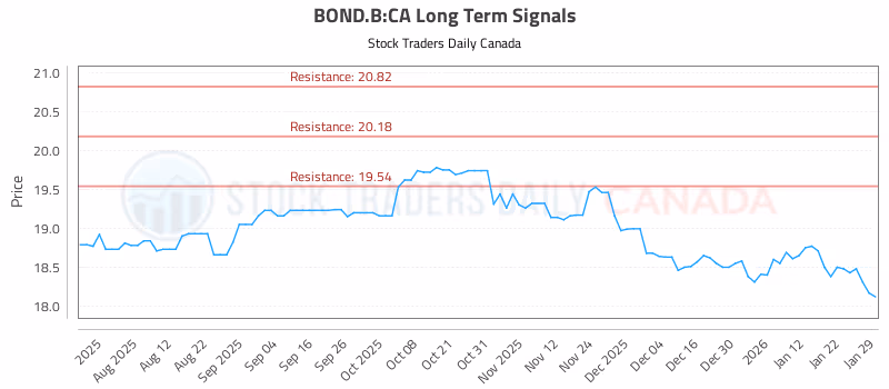Stock Chart for BOND.B:CA