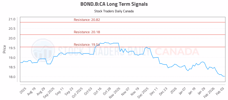 Stock Chart for BOND.B:CA