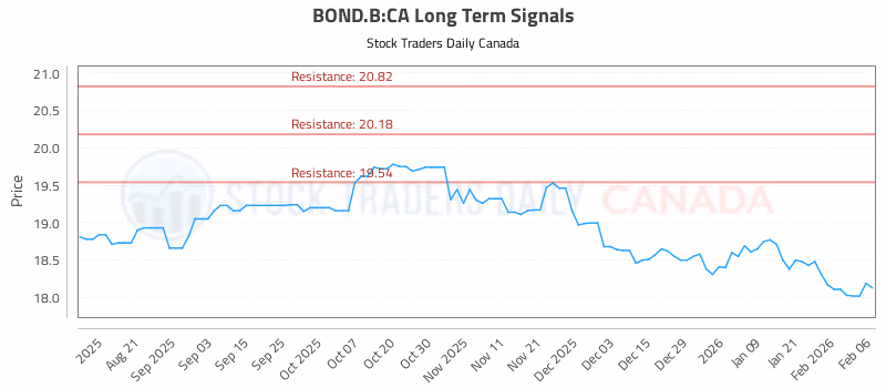 Stock Chart for BOND.B:CA