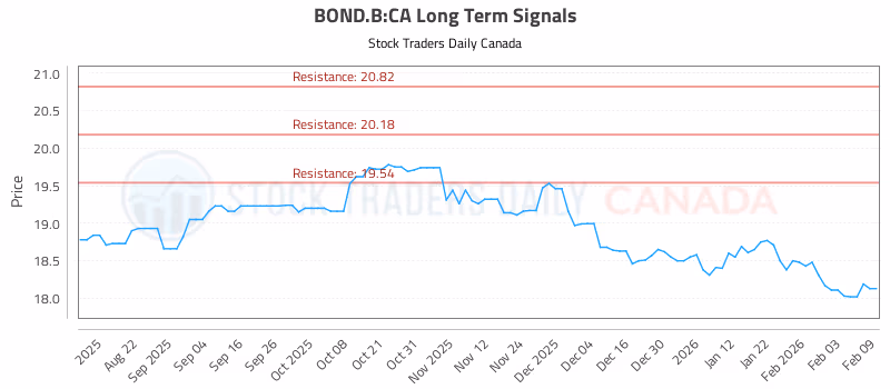 Stock Chart for BOND.B:CA