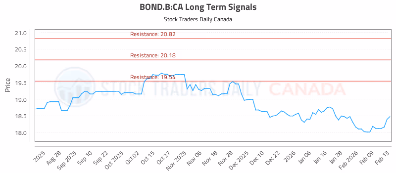 Stock Chart for BOND.B:CA