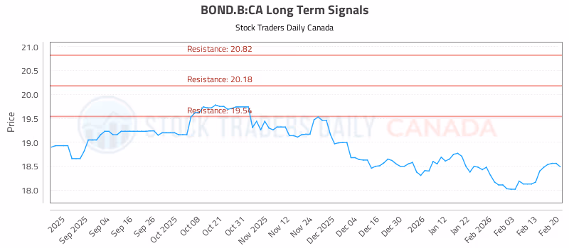 Stock Chart for BOND.B:CA