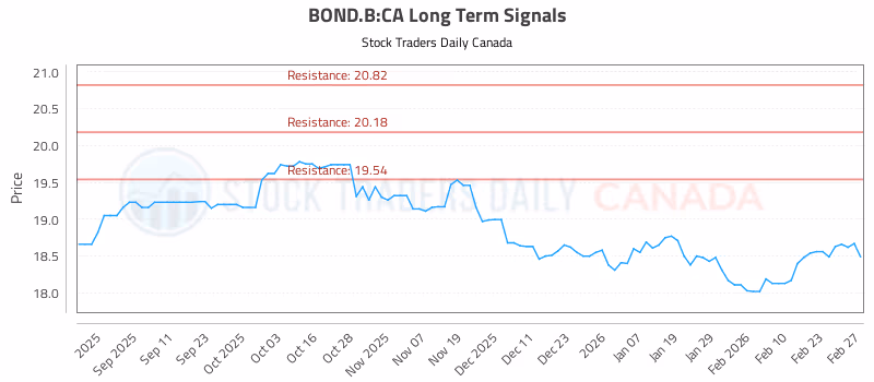 Stock Chart for BOND.B:CA