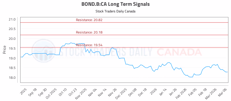Stock Chart for BOND.B:CA