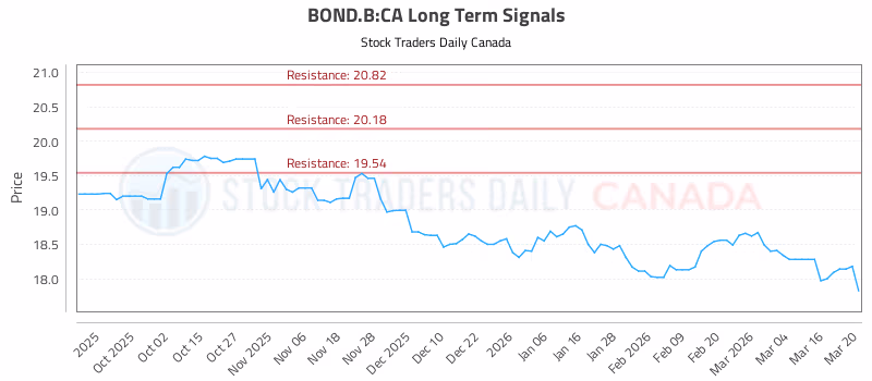Stock Chart for BOND.B:CA